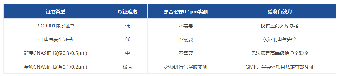 0.1μm 塵埃粒子計數器真實實測和證書要求
