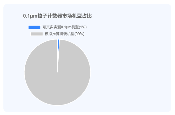 0.1μm 塵埃粒子計數器行業亂象與選購技巧 